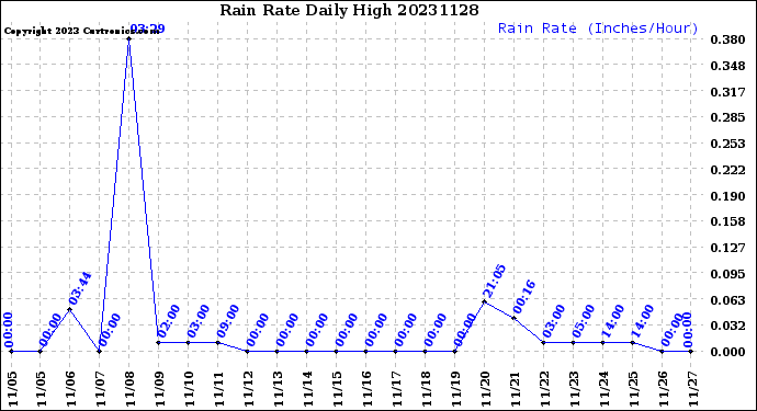 Milwaukee Weather Rain Rate<br>Daily High