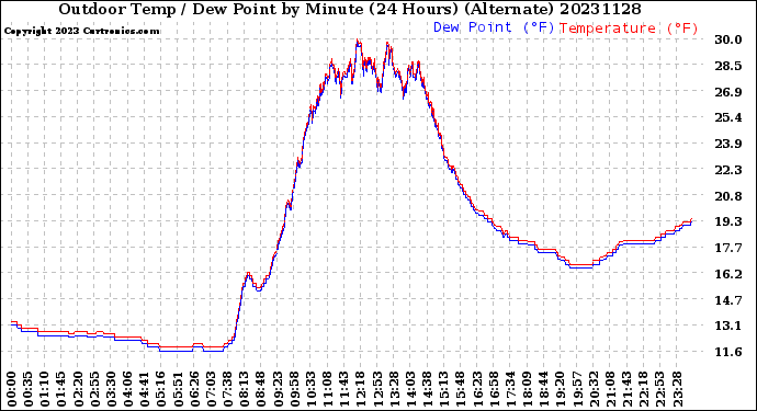 Milwaukee Weather Outdoor Temp / Dew Point<br>by Minute<br>(24 Hours) (Alternate)
