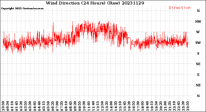 Milwaukee Weather Wind Direction<br>(24 Hours) (Raw)