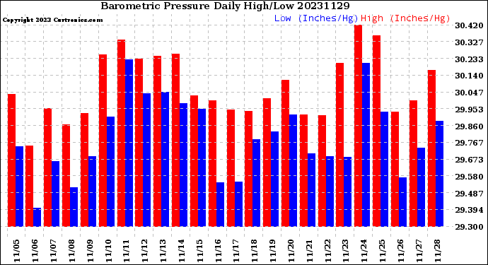 Milwaukee Weather Barometric Pressure<br>Daily High/Low