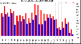 Milwaukee Weather Dew Point<br>Daily High/Low