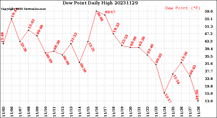 Milwaukee Weather Dew Point<br>Daily High