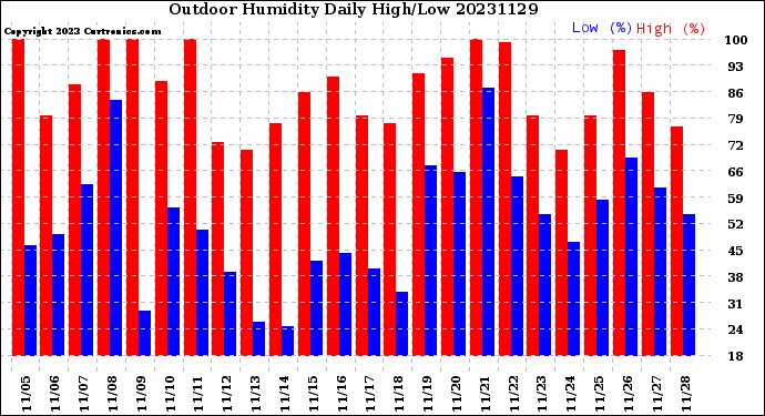 Milwaukee Weather Outdoor Humidity<br>Daily High/Low