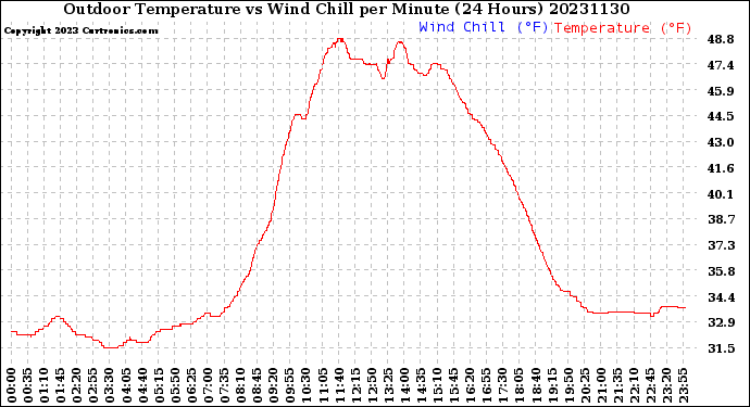 Milwaukee Weather Outdoor Temperature<br>vs Wind Chill<br>per Minute<br>(24 Hours)