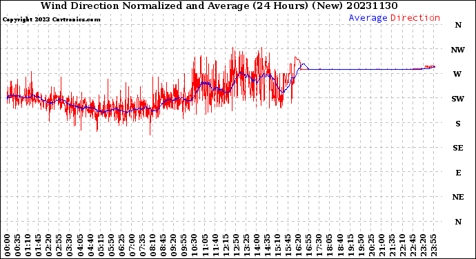Milwaukee Weather Wind Direction<br>Normalized and Average<br>(24 Hours) (New)