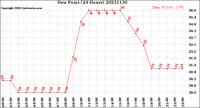 Milwaukee Weather Dew Point<br>(24 Hours)