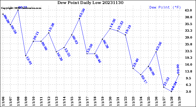 Milwaukee Weather Dew Point<br>Daily Low