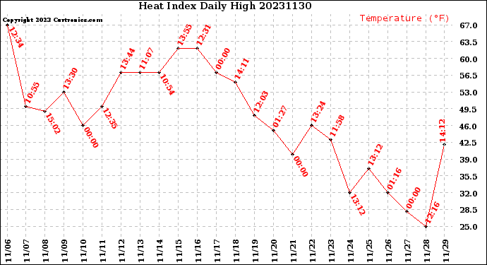 Milwaukee Weather Heat Index<br>Daily High