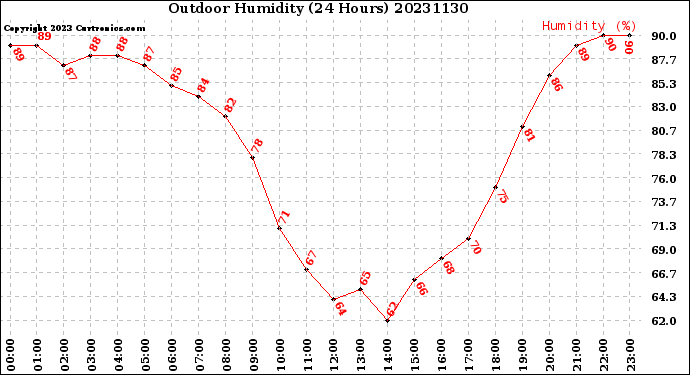 Milwaukee Weather Outdoor Humidity<br>(24 Hours)