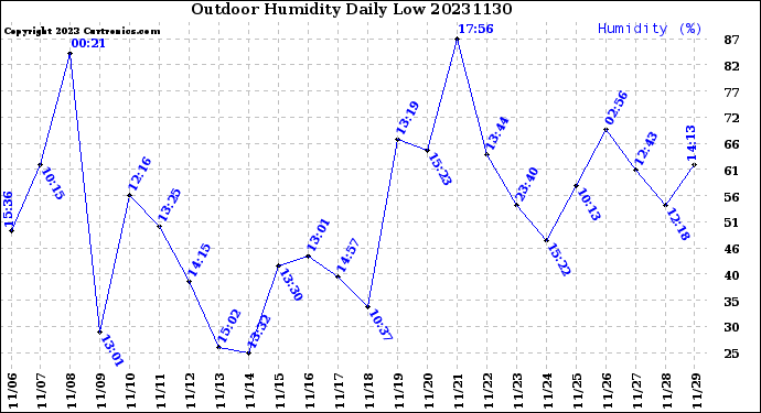 Milwaukee Weather Outdoor Humidity<br>Daily Low