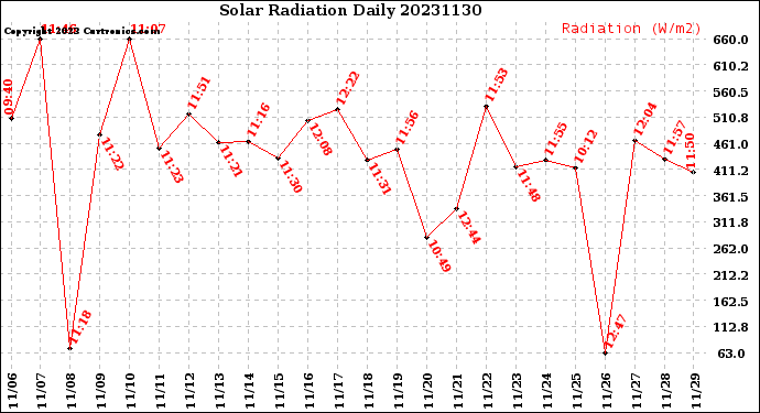 Milwaukee Weather Solar Radiation<br>Daily