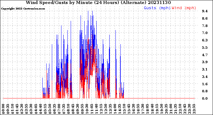 Milwaukee Weather Wind Speed/Gusts<br>by Minute<br>(24 Hours) (Alternate)