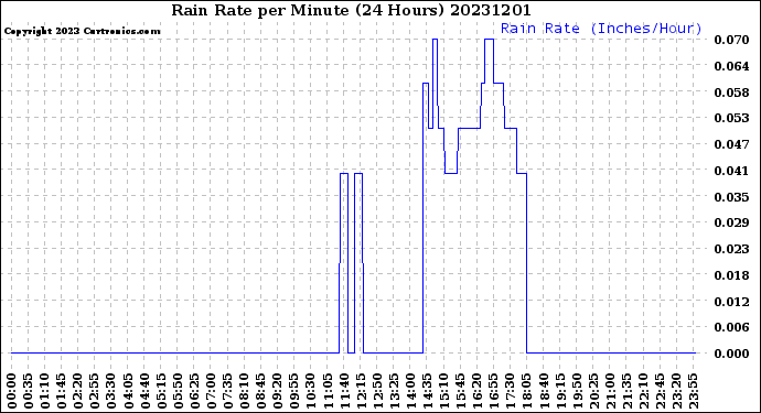 Milwaukee Weather Rain Rate<br>per Minute<br>(24 Hours)