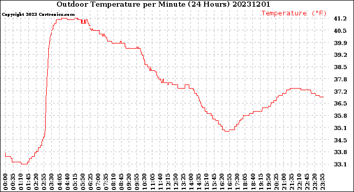 Milwaukee Weather Outdoor Temperature<br>per Minute<br>(24 Hours)