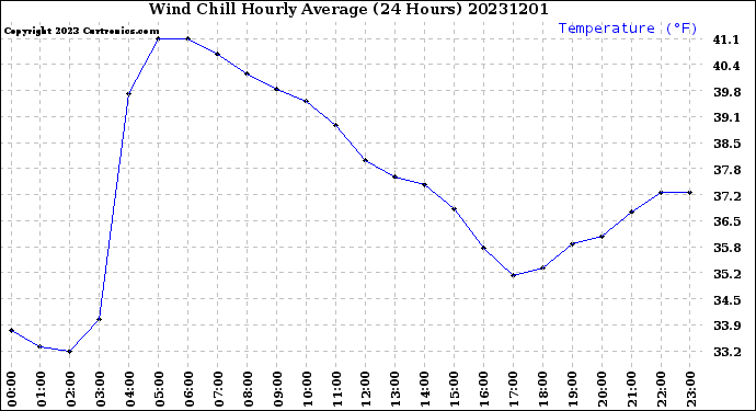 Milwaukee Weather Wind Chill<br>Hourly Average<br>(24 Hours)
