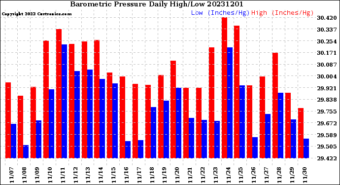 Milwaukee Weather Barometric Pressure<br>Daily High/Low