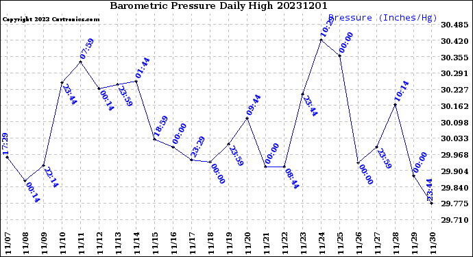 Milwaukee Weather Barometric Pressure<br>Daily High