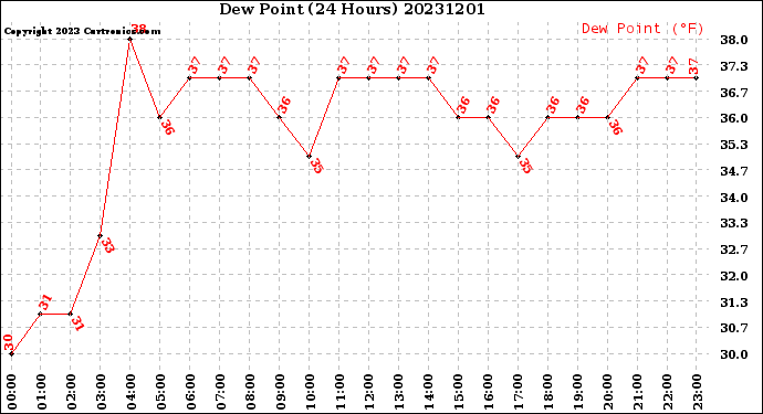 Milwaukee Weather Dew Point<br>(24 Hours)