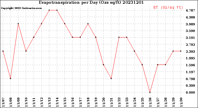 Milwaukee Weather Evapotranspiration<br>per Day (Ozs sq/ft)