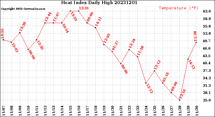 Milwaukee Weather Heat Index<br>Daily High