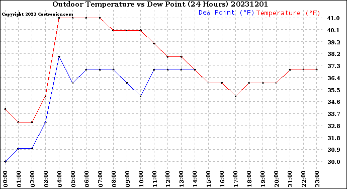 Milwaukee Weather Outdoor Temperature<br>vs Dew Point<br>(24 Hours)