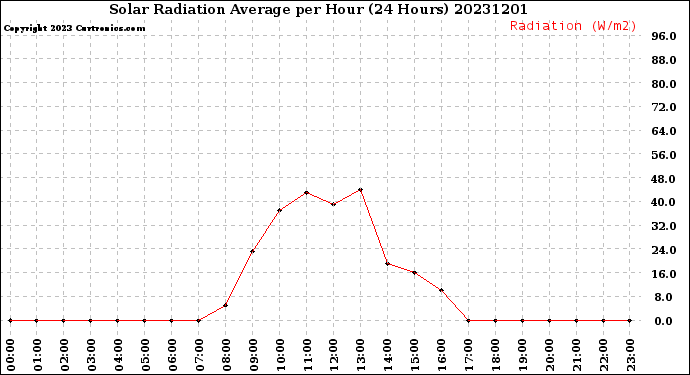 Milwaukee Weather Solar Radiation Average<br>per Hour<br>(24 Hours)