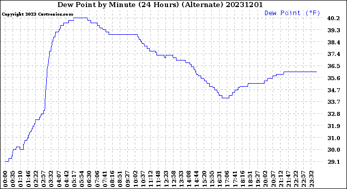 Milwaukee Weather Dew Point<br>by Minute<br>(24 Hours) (Alternate)
