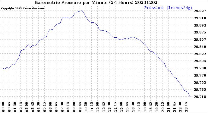Milwaukee Weather Barometric Pressure<br>per Minute<br>(24 Hours)