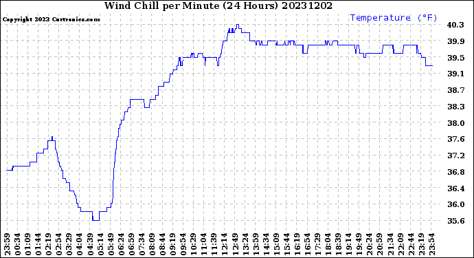 Milwaukee Weather Wind Chill<br>per Minute<br>(24 Hours)