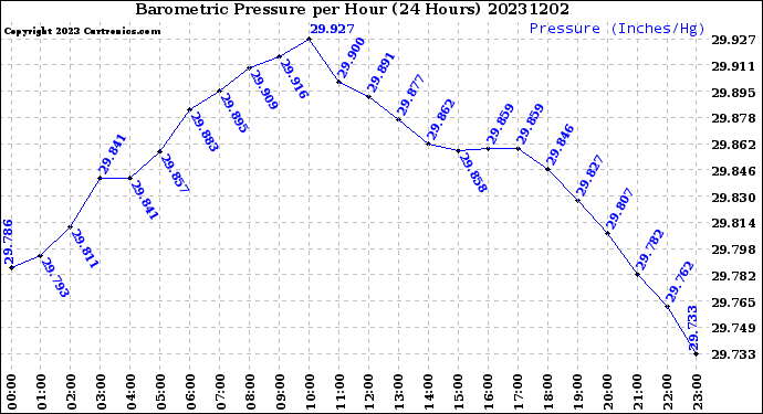 Milwaukee Weather Barometric Pressure<br>per Hour<br>(24 Hours)
