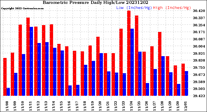 Milwaukee Weather Barometric Pressure<br>Daily High/Low