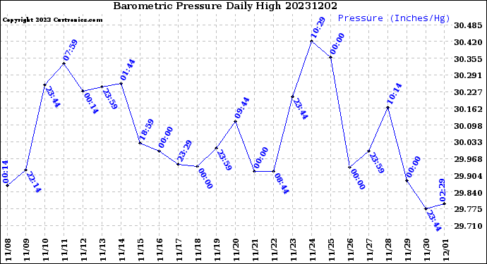 Milwaukee Weather Barometric Pressure<br>Daily High