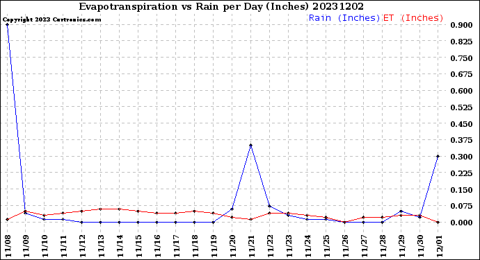 Milwaukee Weather Evapotranspiration<br>vs Rain per Day<br>(Inches)