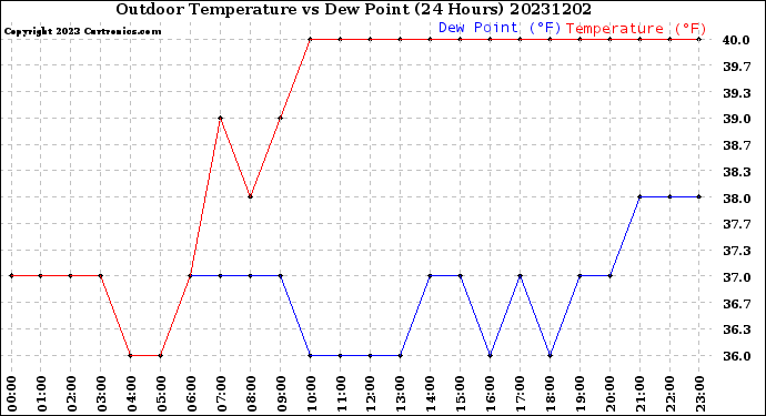 Milwaukee Weather Outdoor Temperature<br>vs Dew Point<br>(24 Hours)