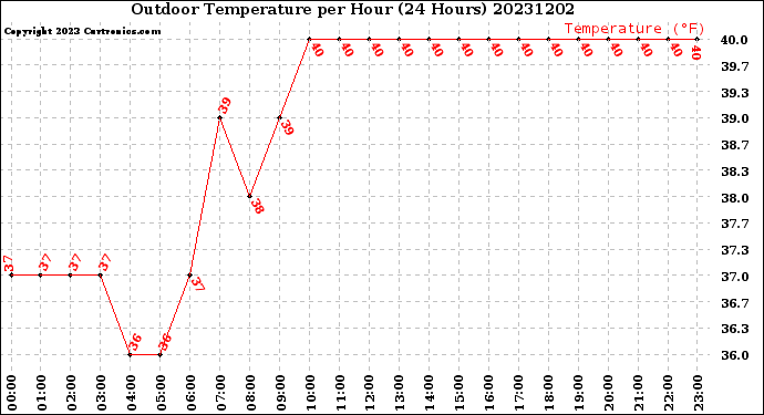 Milwaukee Weather Outdoor Temperature<br>per Hour<br>(24 Hours)