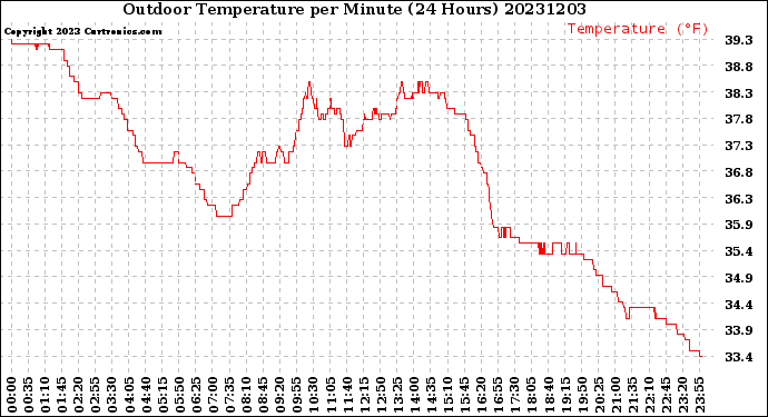 Milwaukee Weather Outdoor Temperature<br>per Minute<br>(24 Hours)