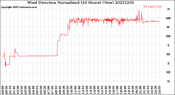 Milwaukee Weather Wind Direction<br>Normalized<br>(24 Hours) (New)