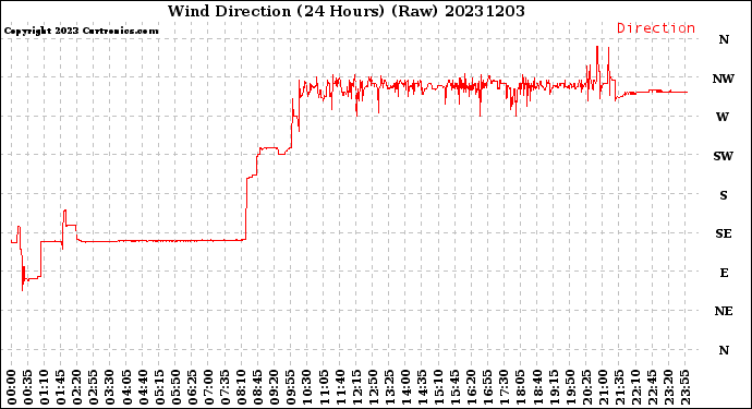 Milwaukee Weather Wind Direction<br>(24 Hours) (Raw)
