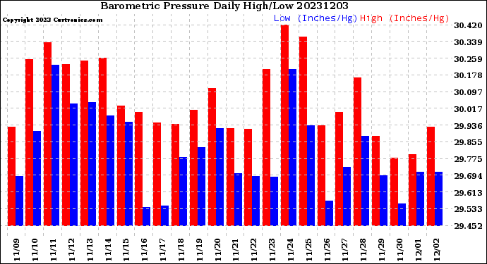 Milwaukee Weather Barometric Pressure<br>Daily High/Low