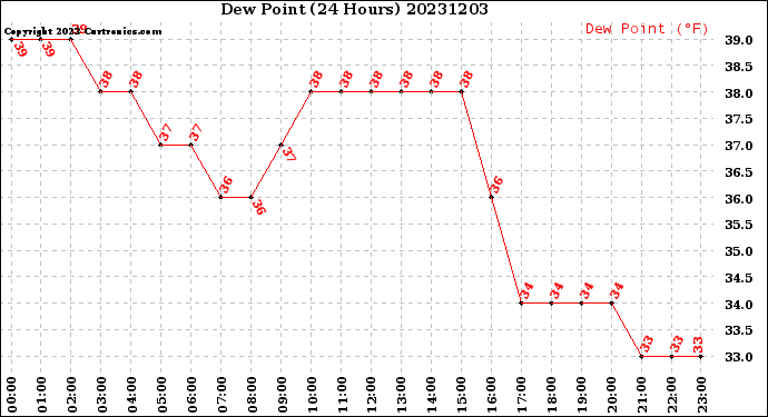 Milwaukee Weather Dew Point<br>(24 Hours)