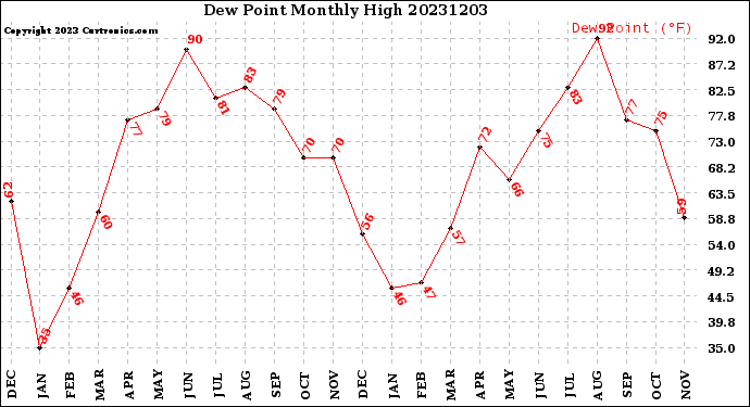 Milwaukee Weather Dew Point<br>Monthly High