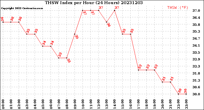 Milwaukee Weather THSW Index<br>per Hour<br>(24 Hours)