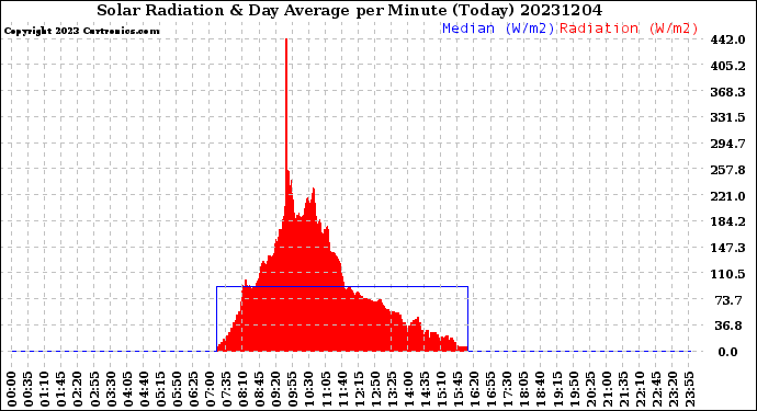 Milwaukee Weather Solar Radiation<br>& Day Average<br>per Minute<br>(Today)