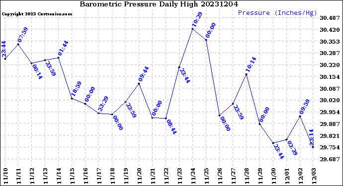 Milwaukee Weather Barometric Pressure<br>Daily High