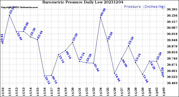 Milwaukee Weather Barometric Pressure<br>Daily Low