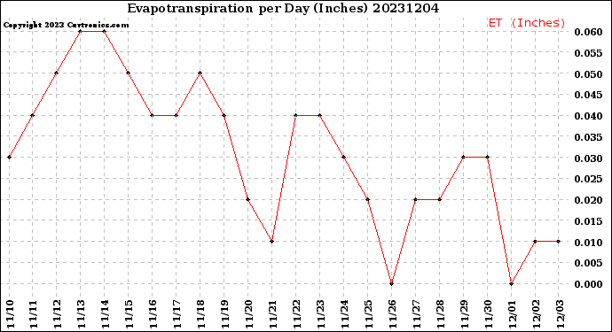 Milwaukee Weather Evapotranspiration<br>per Day (Inches)