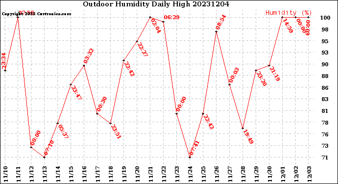 Milwaukee Weather Outdoor Humidity<br>Daily High