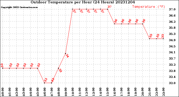 Milwaukee Weather Outdoor Temperature<br>per Hour<br>(24 Hours)