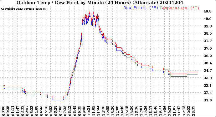Milwaukee Weather Outdoor Temp / Dew Point<br>by Minute<br>(24 Hours) (Alternate)