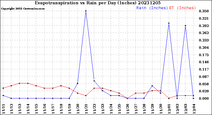 Milwaukee Weather Evapotranspiration<br>vs Rain per Day<br>(Inches)